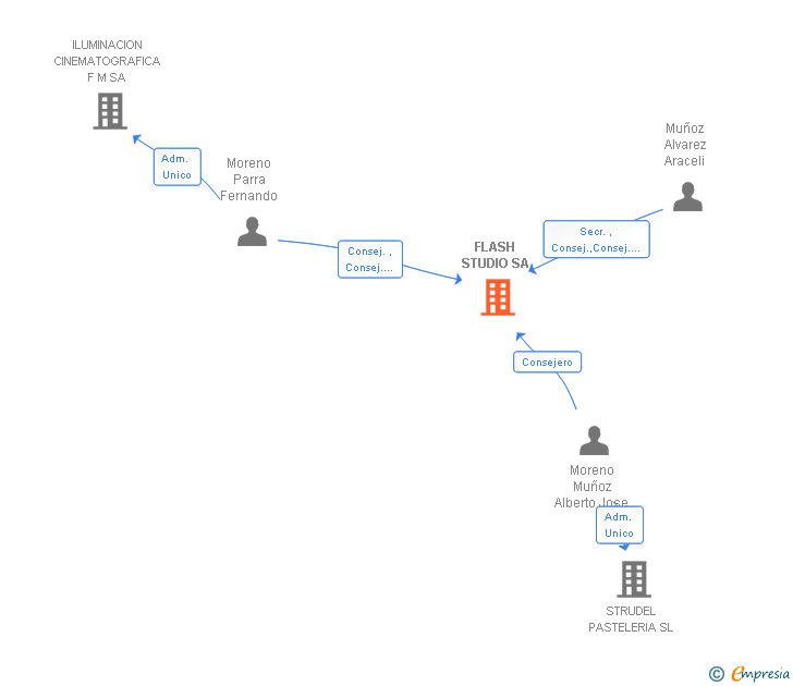 Vinculaciones societarias de FLASH STUDIO SL
