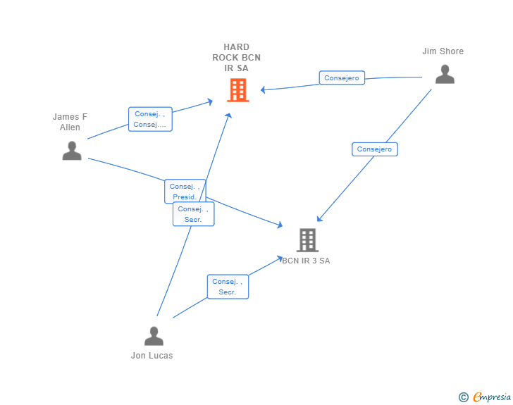 Vinculaciones societarias de HARD ROCK BCN IR SA