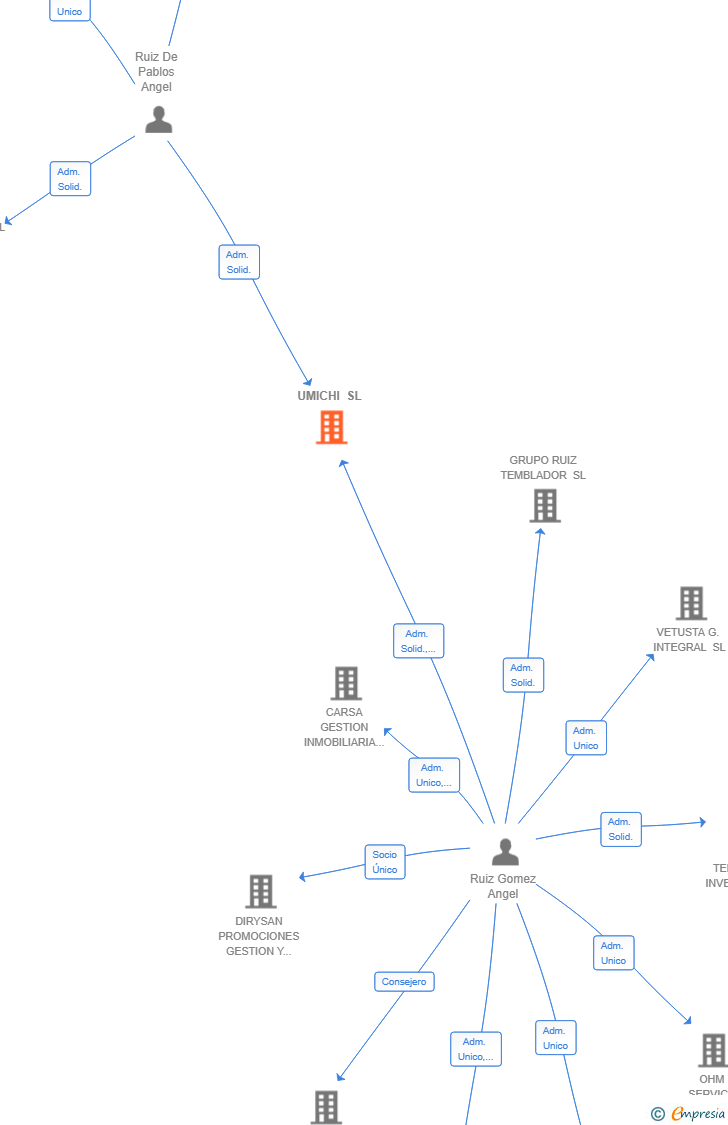Vinculaciones societarias de UMICHI SL