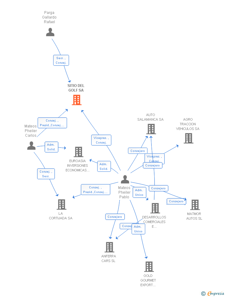 Vinculaciones societarias de SITIO DEL GOLF SA