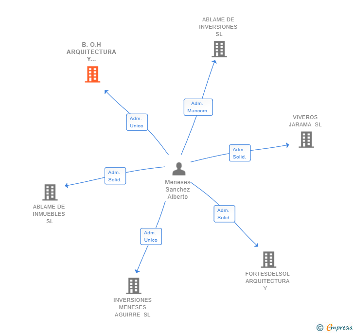 Vinculaciones societarias de B.O.H ARQUITECTURA Y CONSTRUCCION SL
