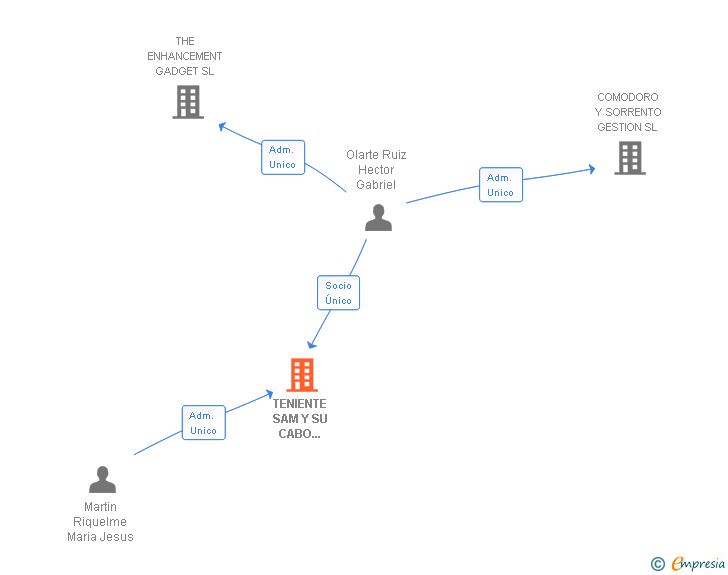 Vinculaciones societarias de TENIENTE SAM Y SU CABO PLING SL