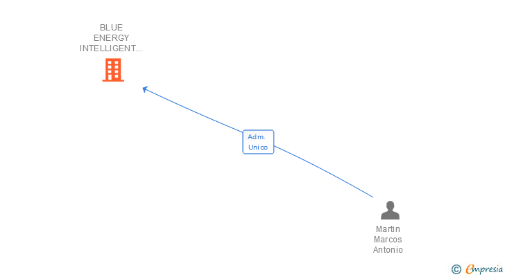 Vinculaciones societarias de BLUE ENERGY INTELLIGENT SERVICES SL