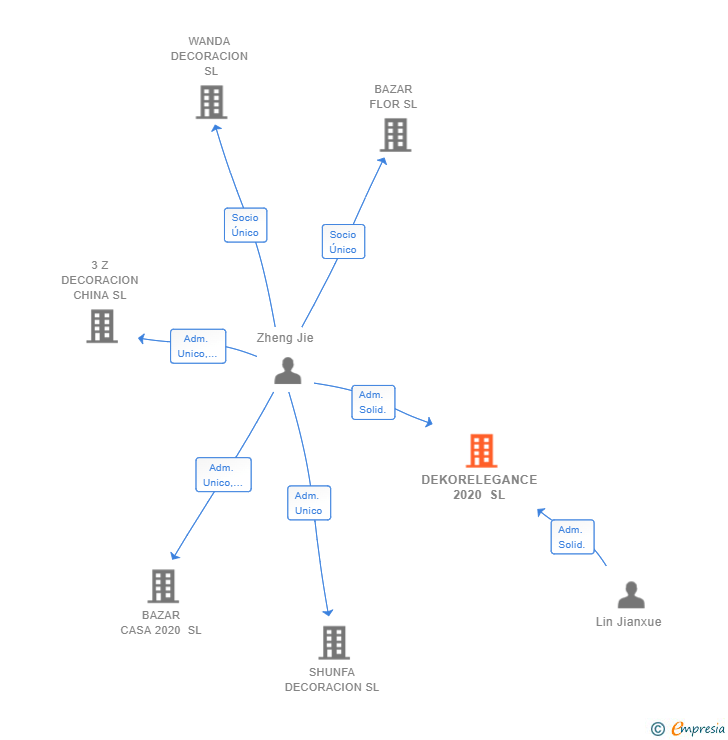Vinculaciones societarias de DEKORELEGANCE 2020 SL