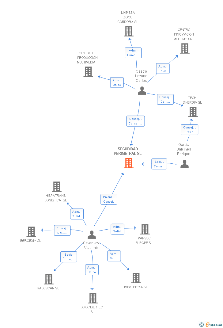 Vinculaciones societarias de SEGURIDAD PERIMETRAL SL