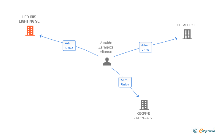 Vinculaciones societarias de LED IRIS LIGHTING SL