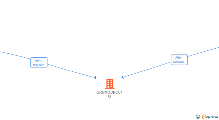 Vinculaciones societarias de GRUMOUNCCI SL