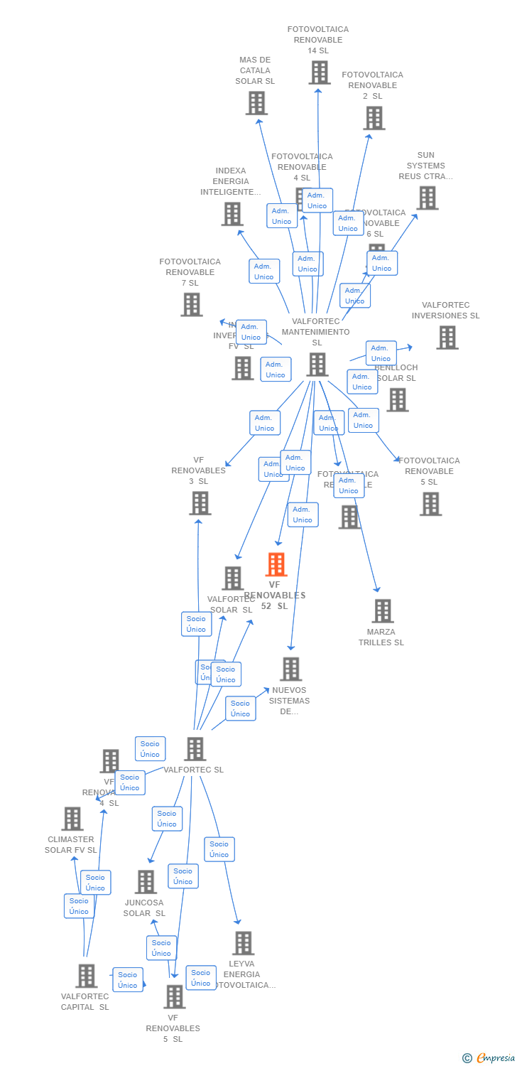 Vinculaciones societarias de VF RENOVABLES 52 SL