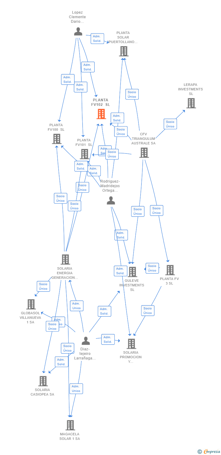Vinculaciones societarias de PLANTA FV102 SL