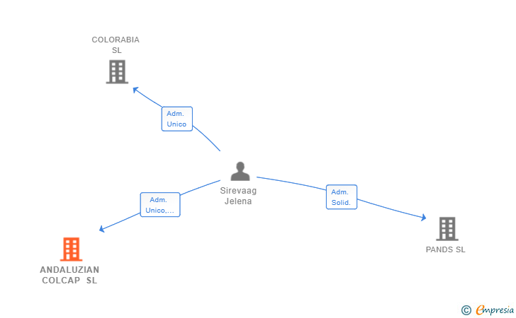 Vinculaciones societarias de ANDALUZIAN COLCAP SL