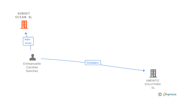 Vinculaciones societarias de SUNSET OCEAN SL