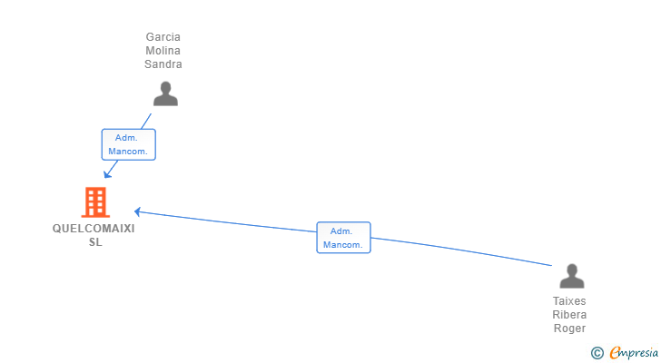 Vinculaciones societarias de QUELCOMAIXI SL (EXTINGUIDA)