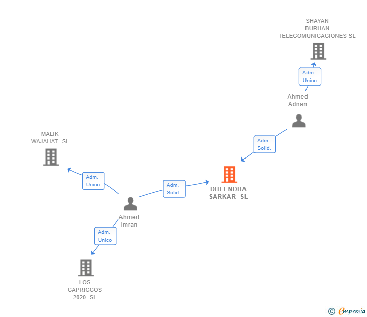 Vinculaciones societarias de DHEENDHA SARKAR SL