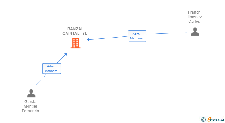 Vinculaciones societarias de BANZAI CAPITAL SL