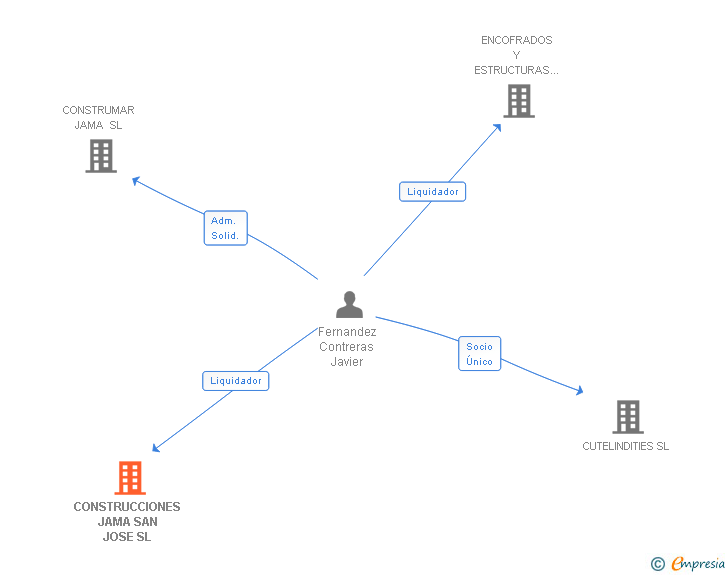 Vinculaciones societarias de CONSTRUCCIONES JAMA SAN JOSE SL