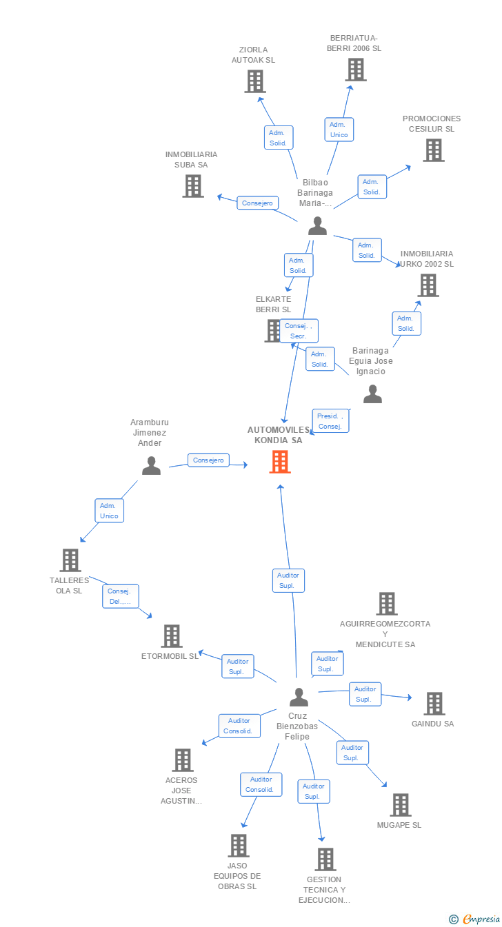 Vinculaciones societarias de AUTOMOVILES KONDIA SA