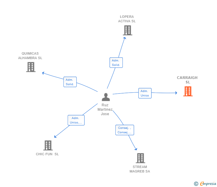Vinculaciones societarias de CARRAIGH SL
