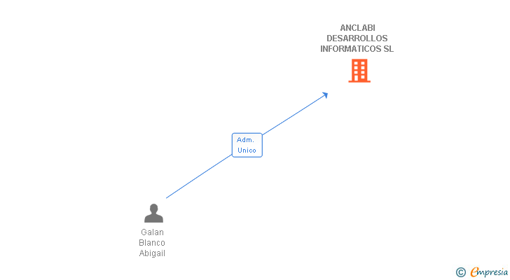 Vinculaciones societarias de ANCLABI DESARROLLOS INFORMATICOS SL