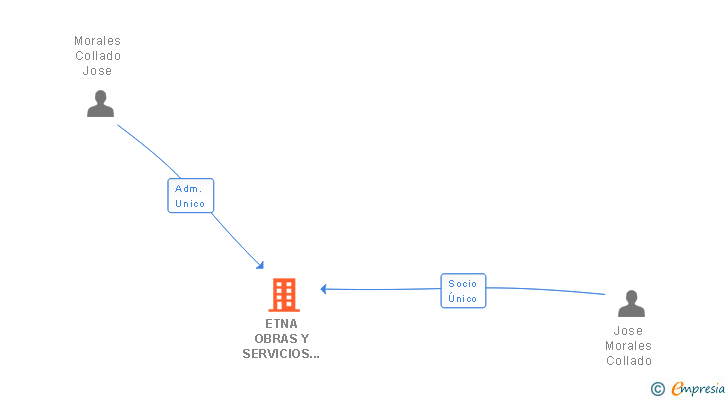 Vinculaciones societarias de ETNA OBRAS Y SERVICIOS SL