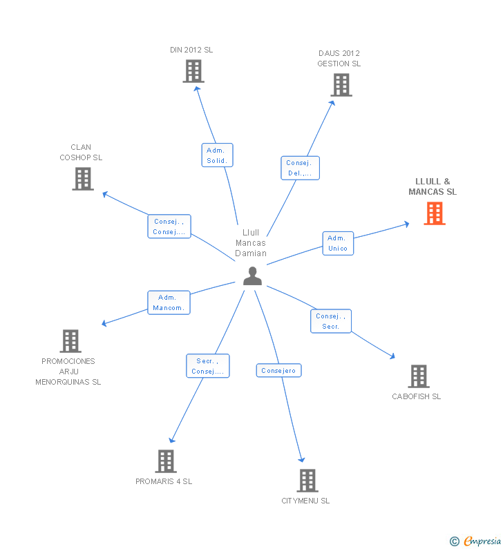 Vinculaciones societarias de LLULL & MANCAS SL