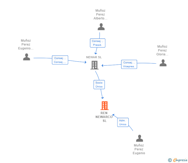 Vinculaciones societarias de REN NEWARCO SL