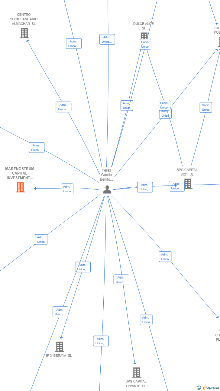 Vinculaciones societarias de MARENOSTRUM CAPITAL INVESTMENT SL