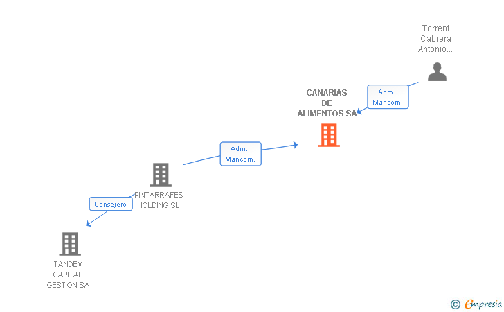 Vinculaciones societarias de CANARIAS DE ALIMENTOS SA