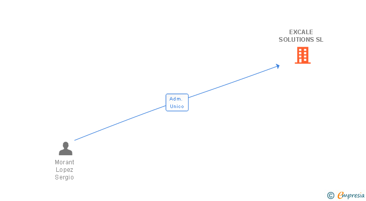 Vinculaciones societarias de EXCALE SOLUTIONS SL