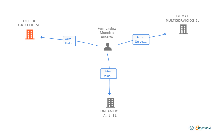 Vinculaciones societarias de DELLA GROTTA SL
