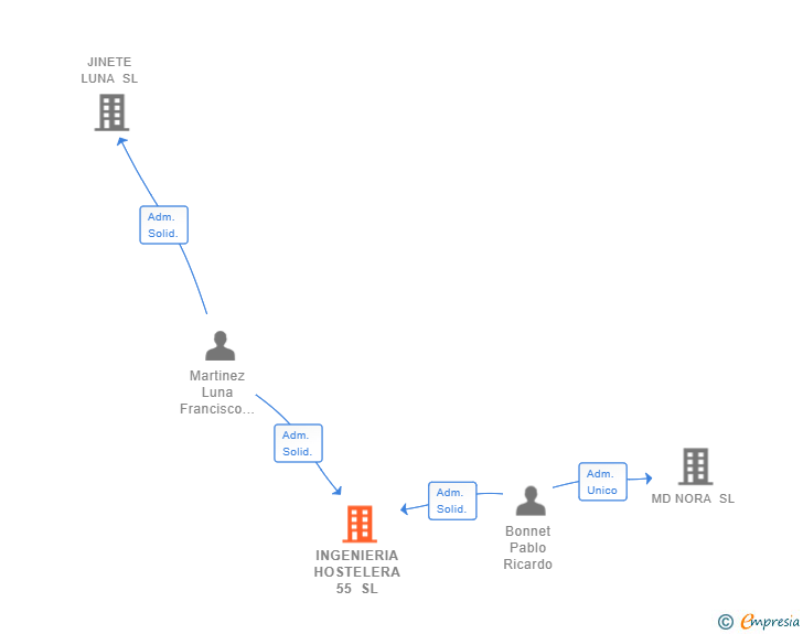 Vinculaciones societarias de INGENIERIA HOSTELERA 55 SL