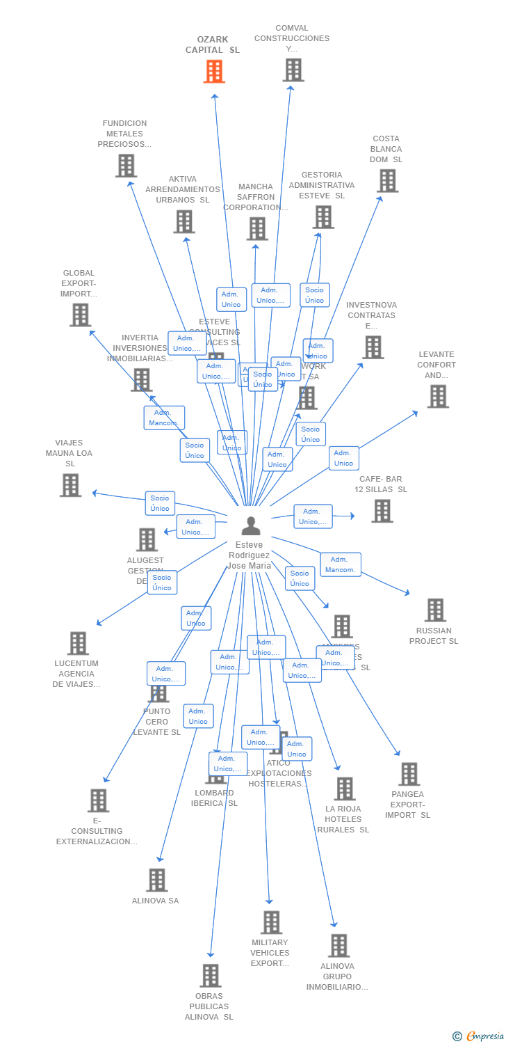 Vinculaciones societarias de OZARK CAPITAL SL