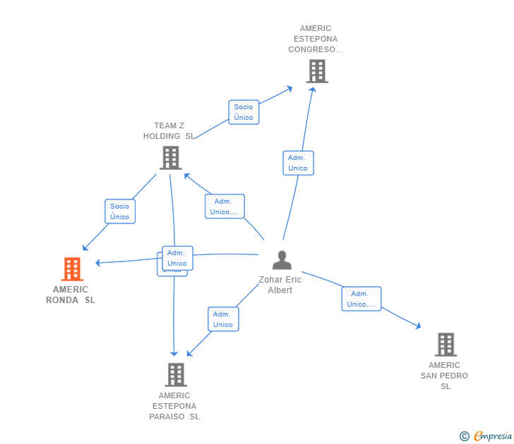 Vinculaciones societarias de AMERIC RONDA SL