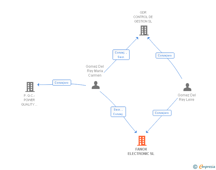 Vinculaciones societarias de FANOX ELECTRONIC SL