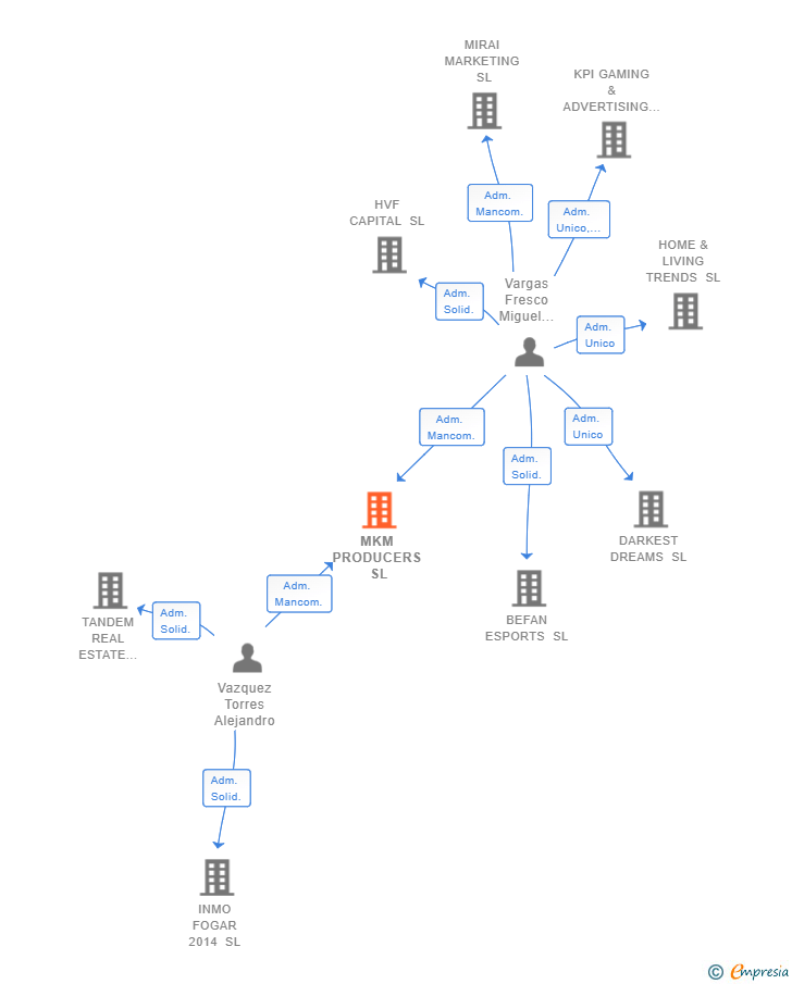 Vinculaciones societarias de MKM PRODUCERS SL