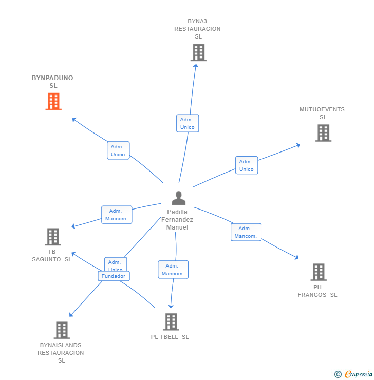 Vinculaciones societarias de BYNPADUNO SL