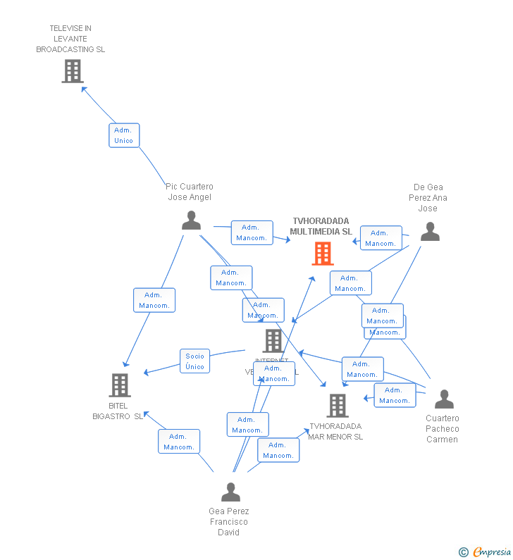 Vinculaciones societarias de TVHORADADA MULTIMEDIA SL