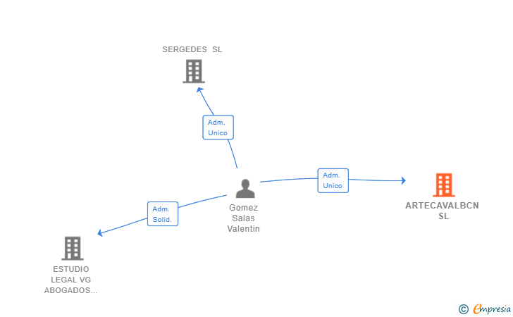 Vinculaciones societarias de ARTECAVALBCN SL