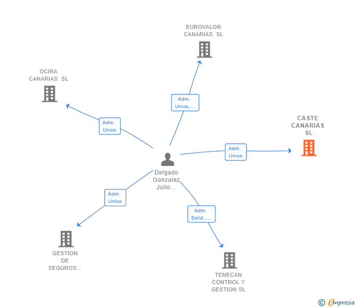 Vinculaciones societarias de CASTE CANARIAS SL