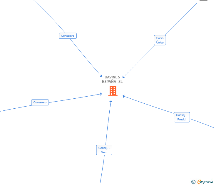 Vinculaciones societarias de DAVINES ESPAÑA SL