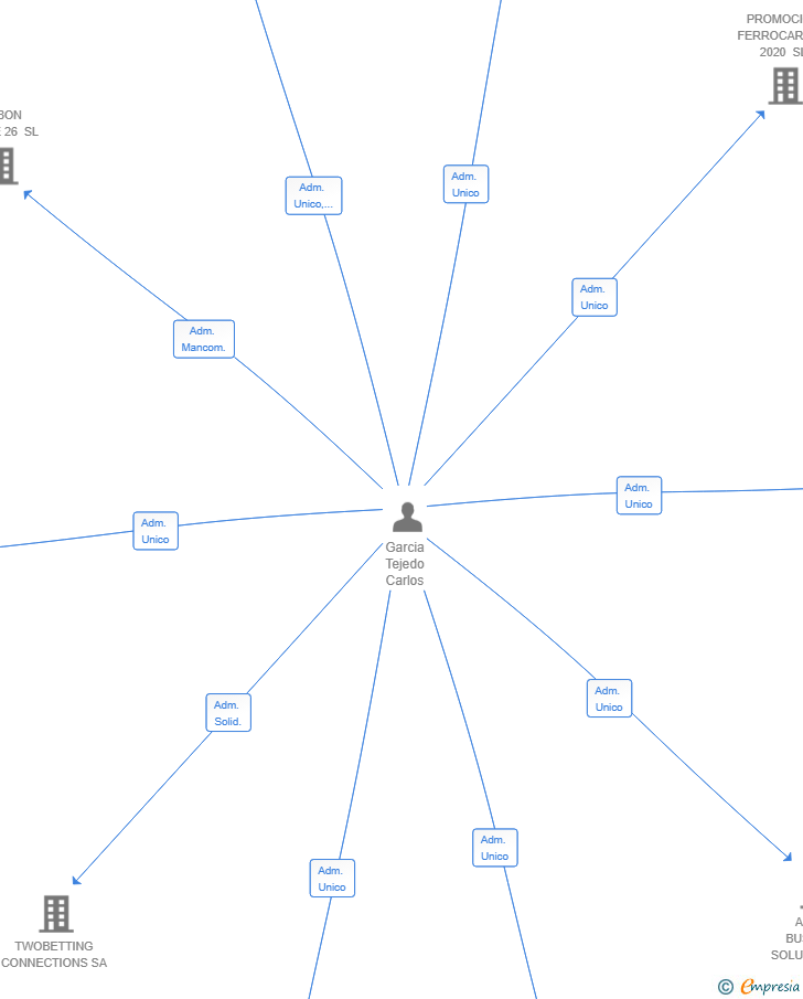 Vinculaciones societarias de UG PEDRALBES BCN SL