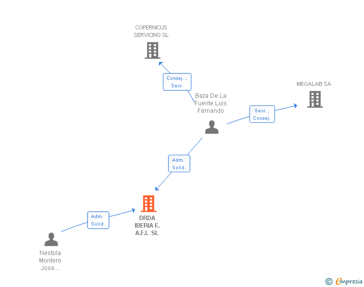 Vinculaciones societarias de DRDA IBERIA E.A.F.I. SL