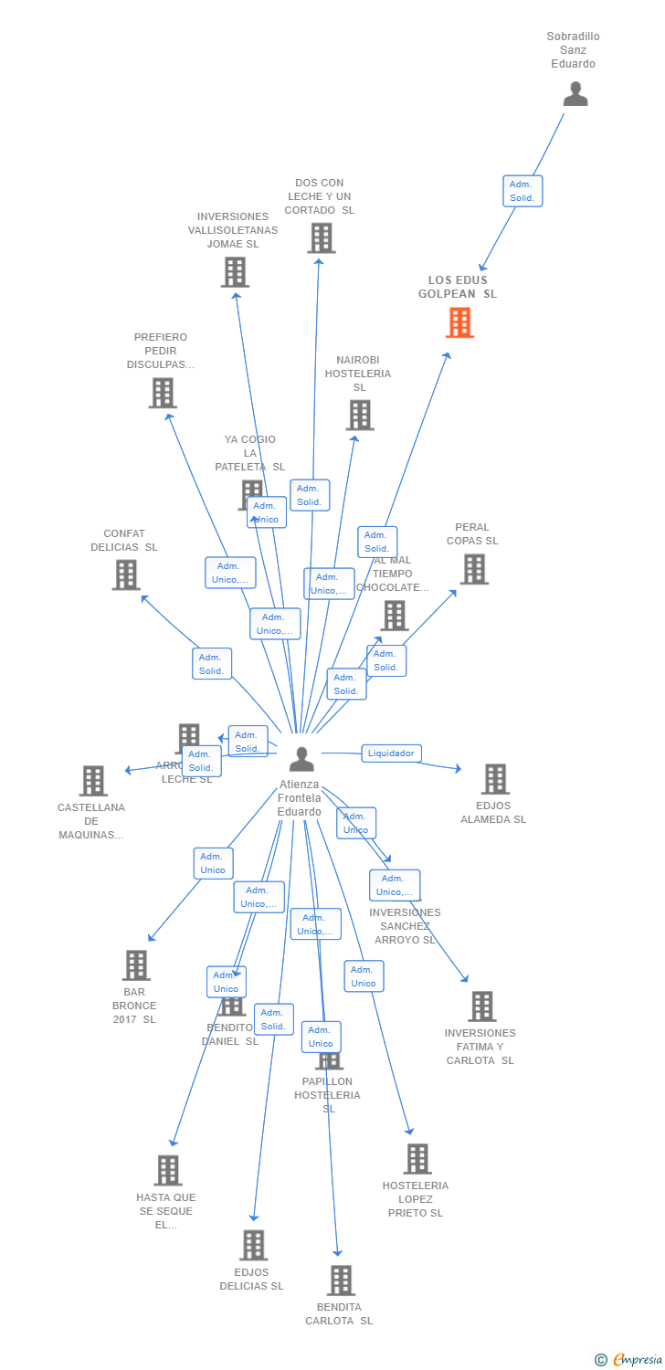 Vinculaciones societarias de LOS EDUS GOLPEAN SL