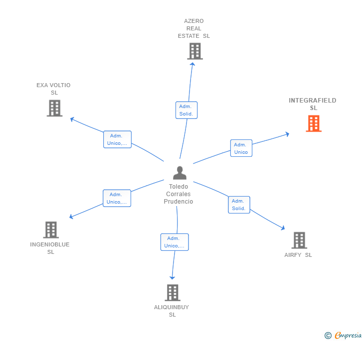 Vinculaciones societarias de INTEGRAFIELD SL