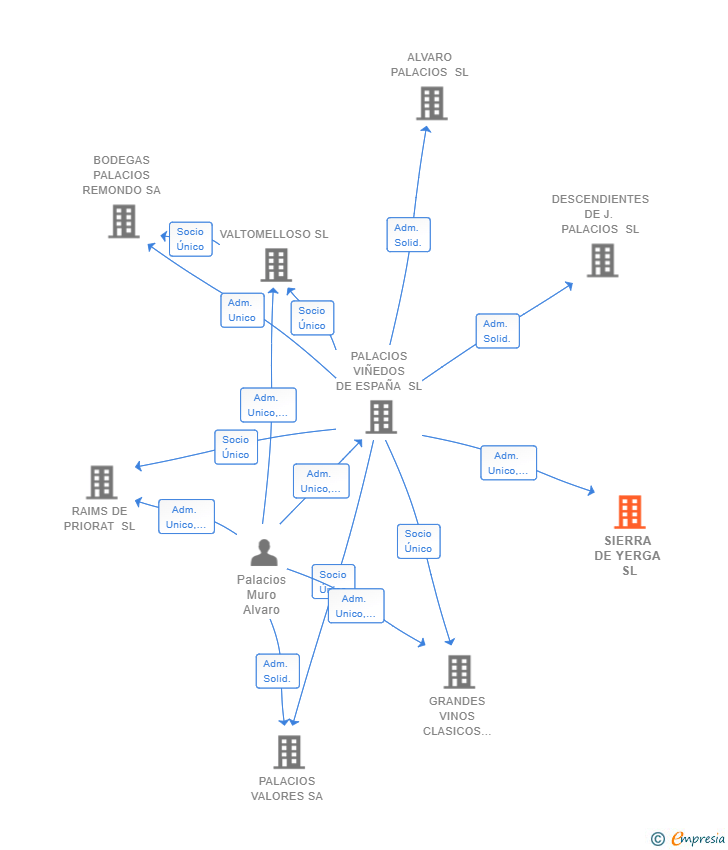 Vinculaciones societarias de QUIÑONES DE YERGA SL