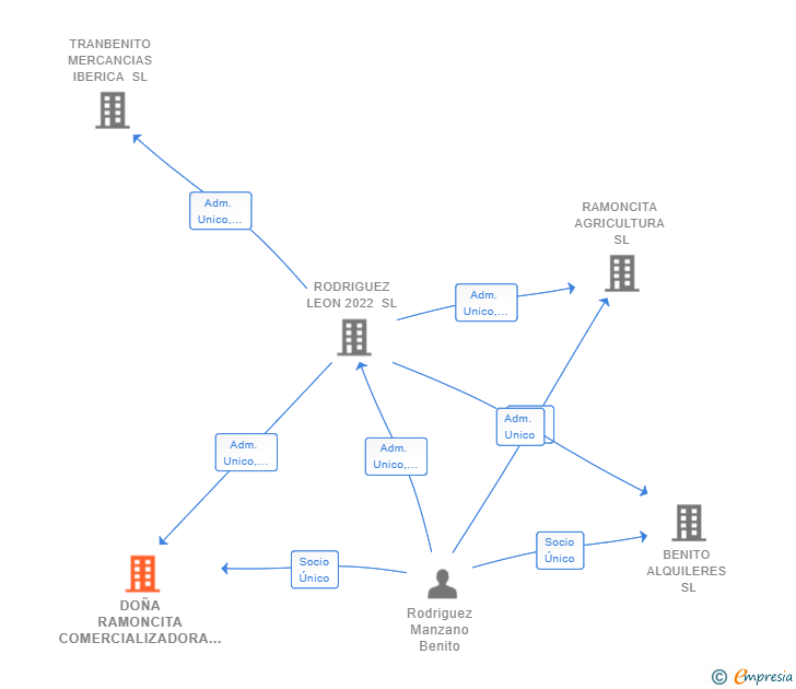 Vinculaciones societarias de DOÑA RAMONCITA COMERCIALIZADORA SL