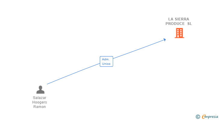 Vinculaciones societarias de LA SIERRA PRODUCE SL