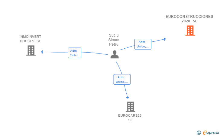 Vinculaciones societarias de EUROCONSTRUCCIONES 2020 SL