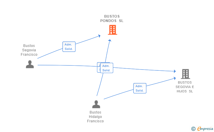 Vinculaciones societarias de BUSTOS PONDOS SL