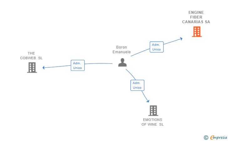 Vinculaciones societarias de ENGINE FIBER CANARIAS SA
