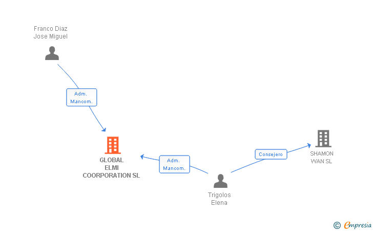 Vinculaciones societarias de GLOBAL ELMI COORPORATION SL